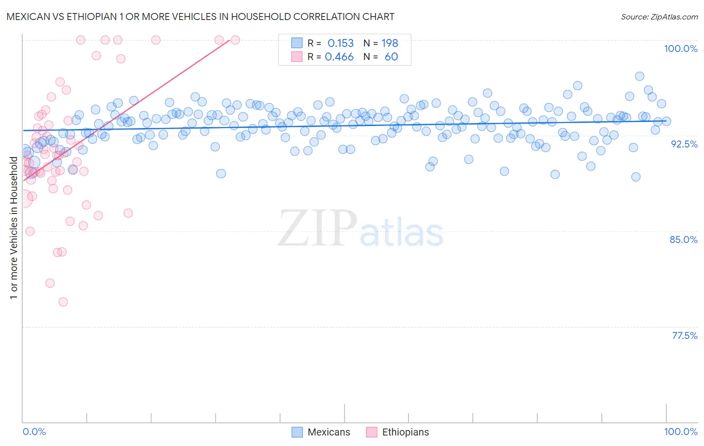 Mexican vs Ethiopian 1 or more Vehicles in Household