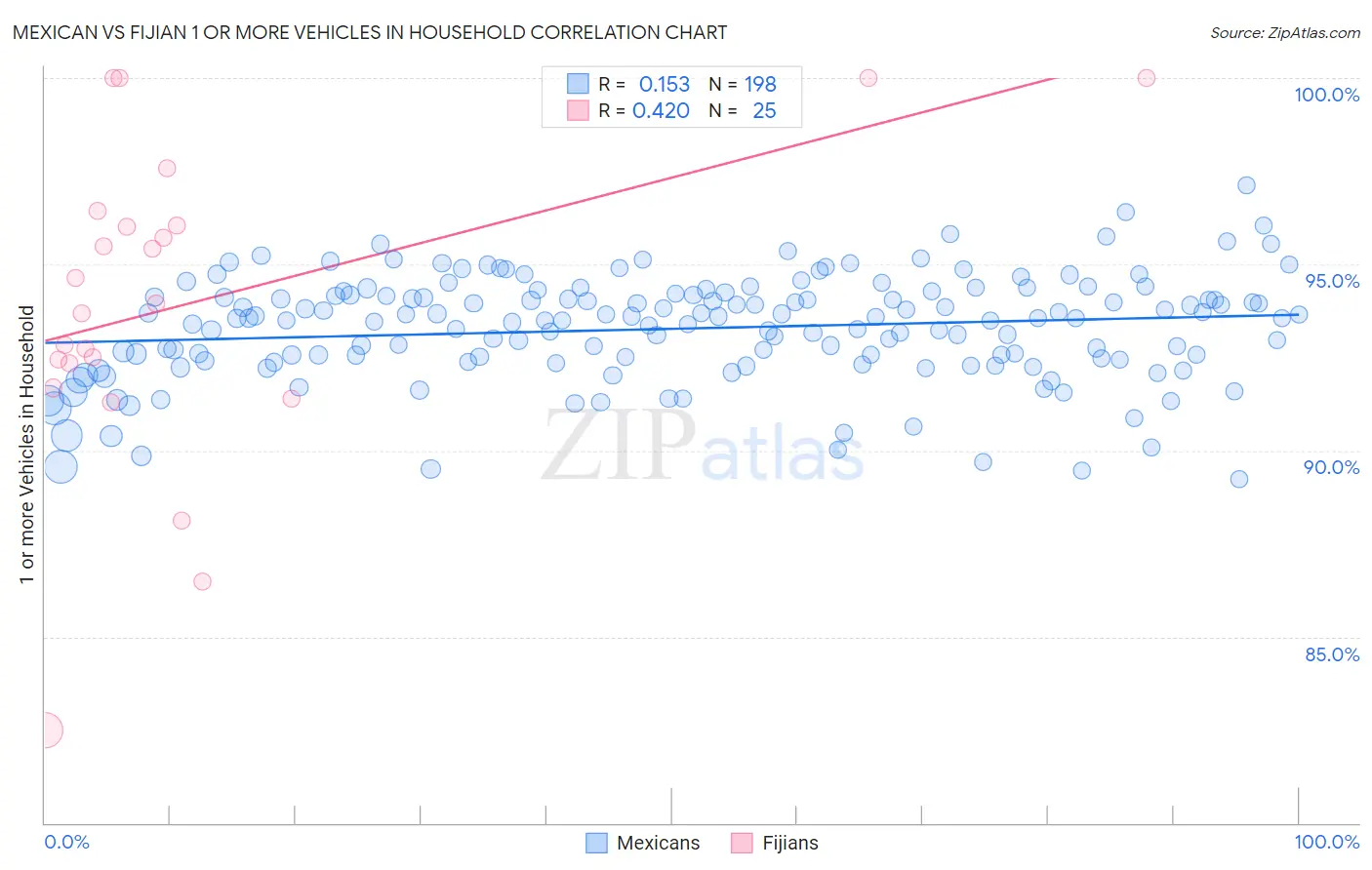 Mexican vs Fijian 1 or more Vehicles in Household