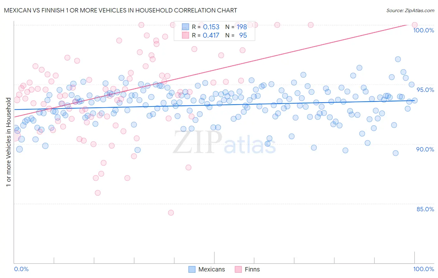 Mexican vs Finnish 1 or more Vehicles in Household