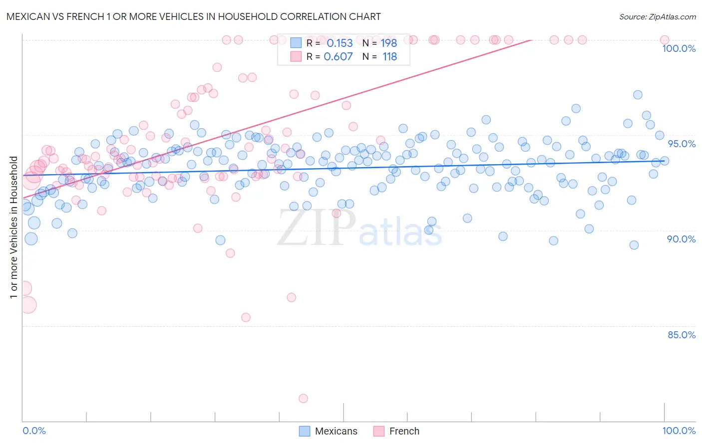 Mexican vs French 1 or more Vehicles in Household