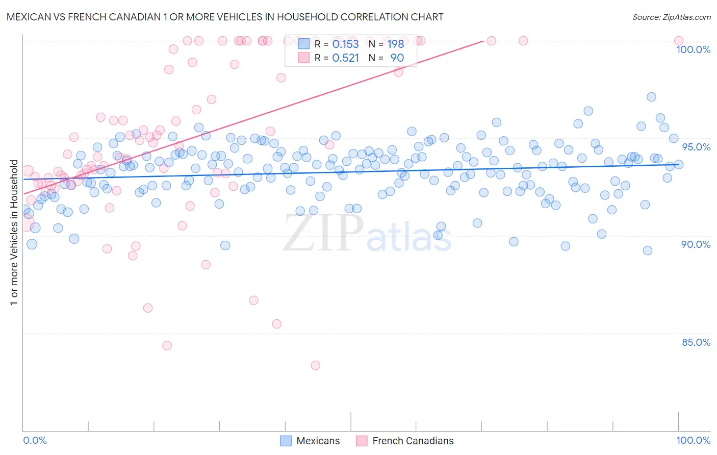 Mexican vs French Canadian 1 or more Vehicles in Household
