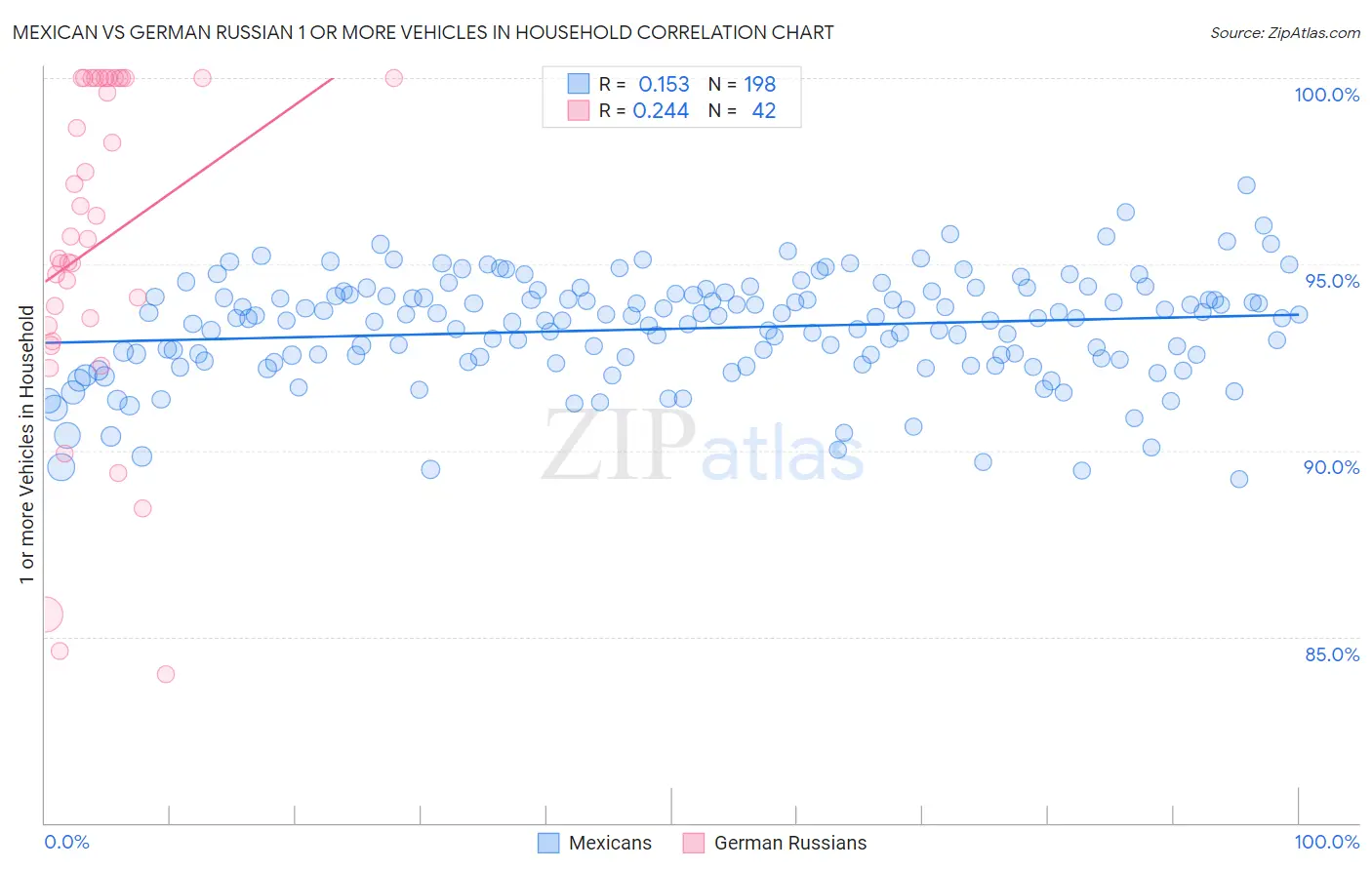 Mexican vs German Russian 1 or more Vehicles in Household