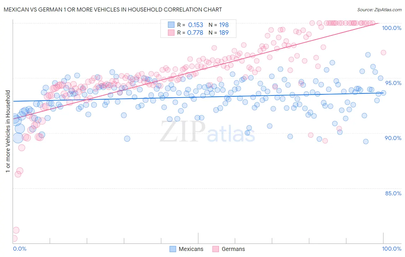 Mexican vs German 1 or more Vehicles in Household