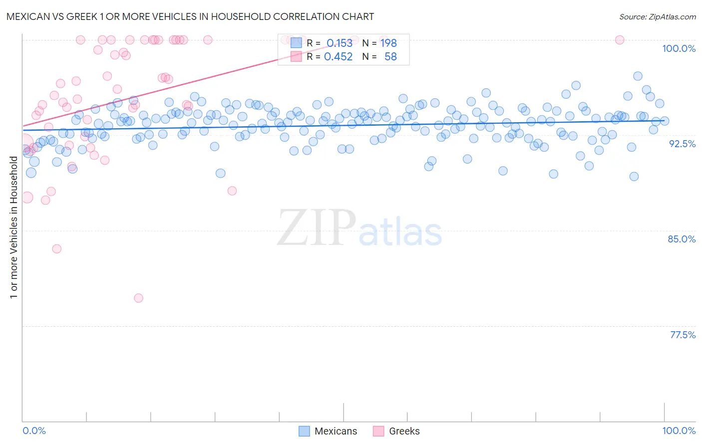Mexican vs Greek 1 or more Vehicles in Household