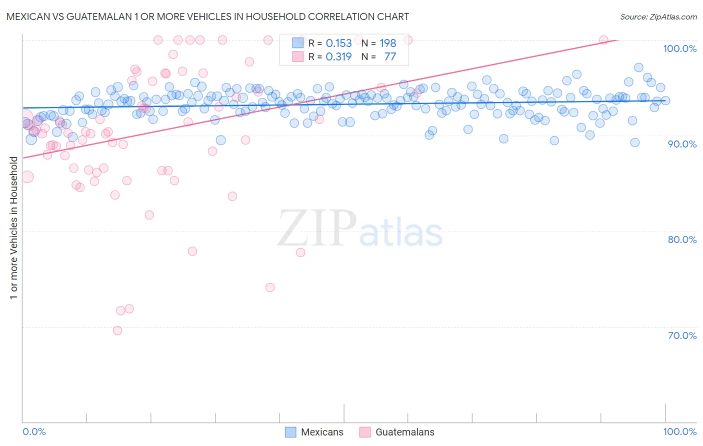 Mexican vs Guatemalan 1 or more Vehicles in Household