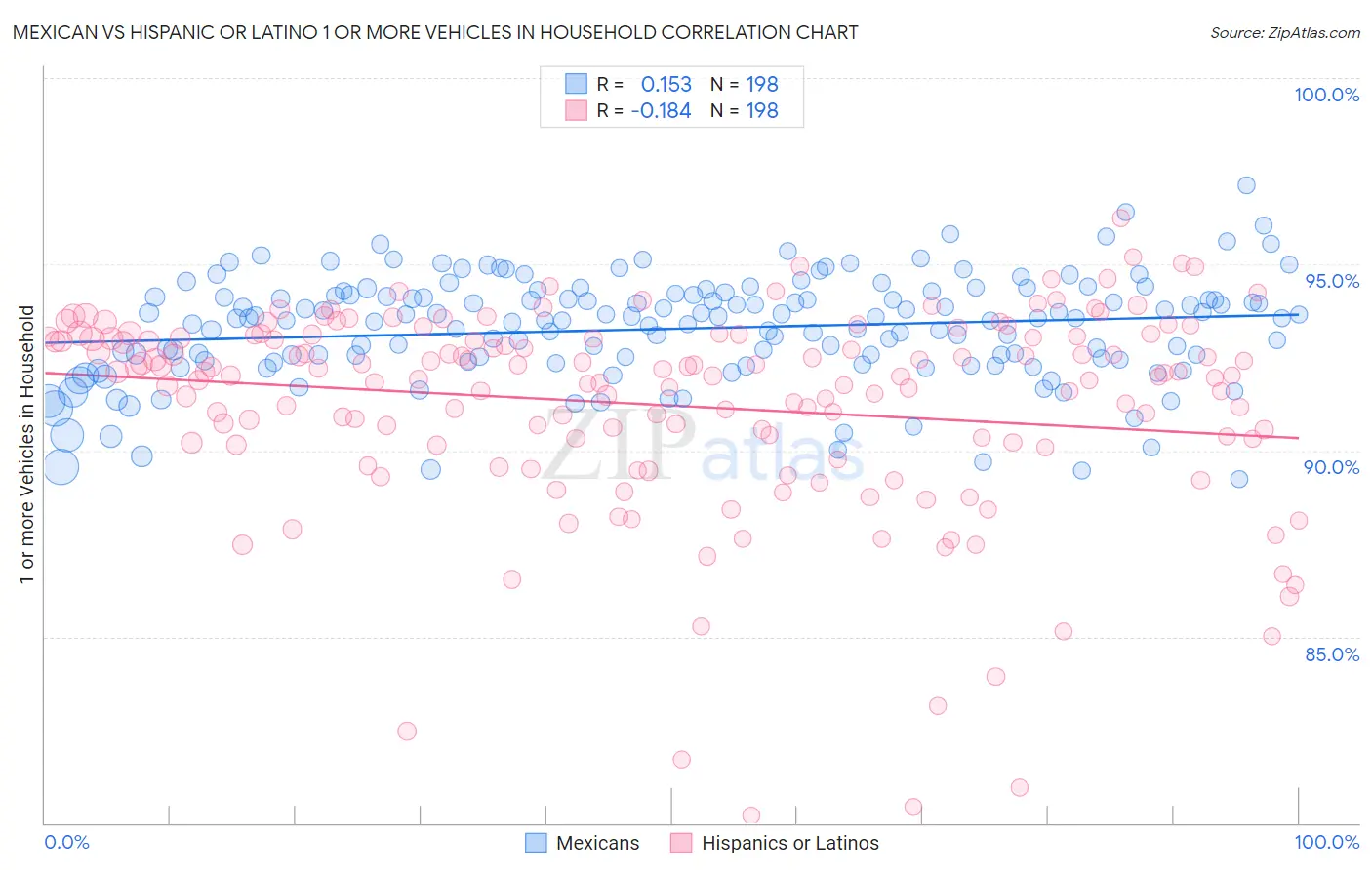 Mexican vs Hispanic or Latino 1 or more Vehicles in Household