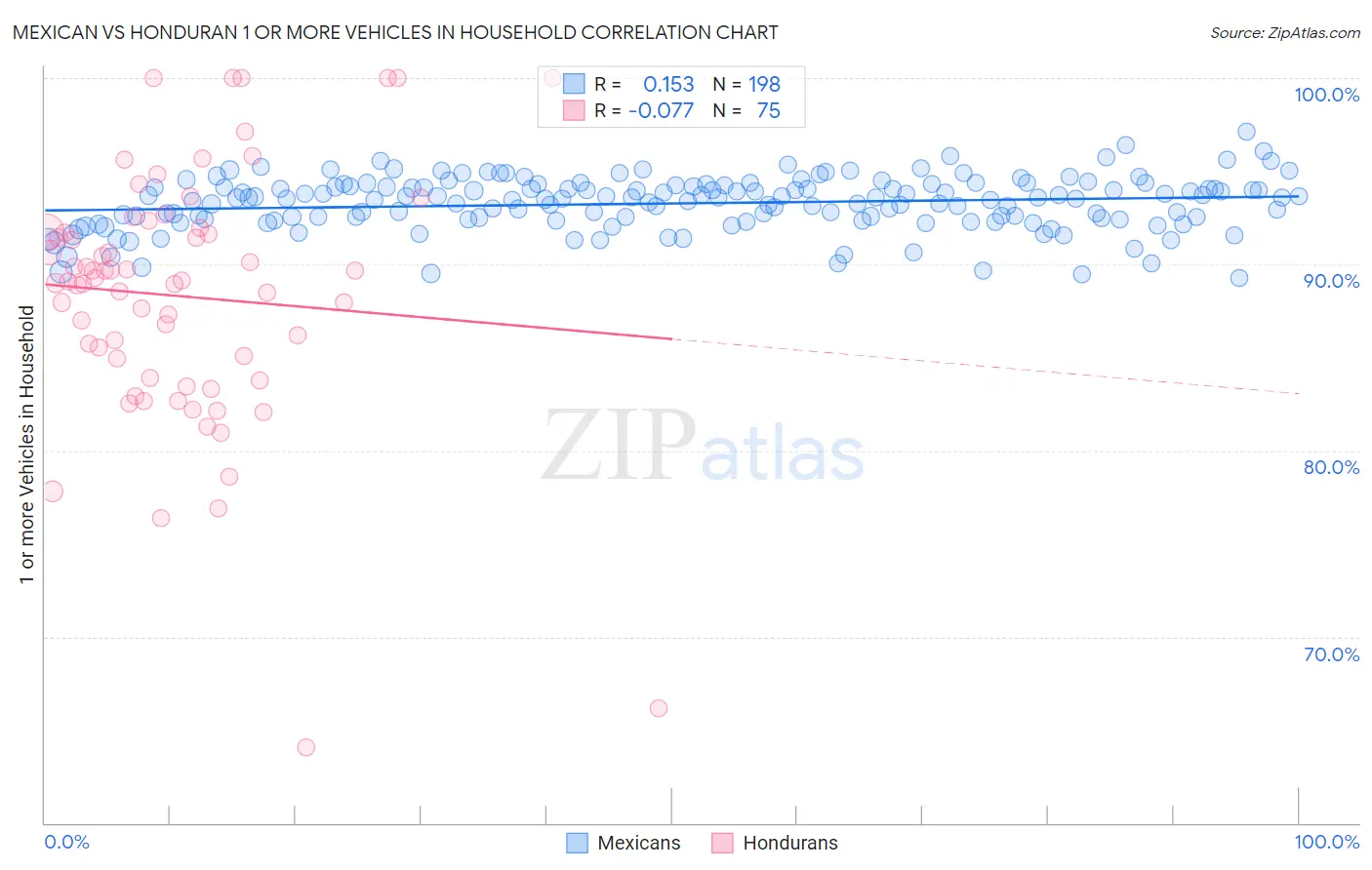 Mexican vs Honduran 1 or more Vehicles in Household