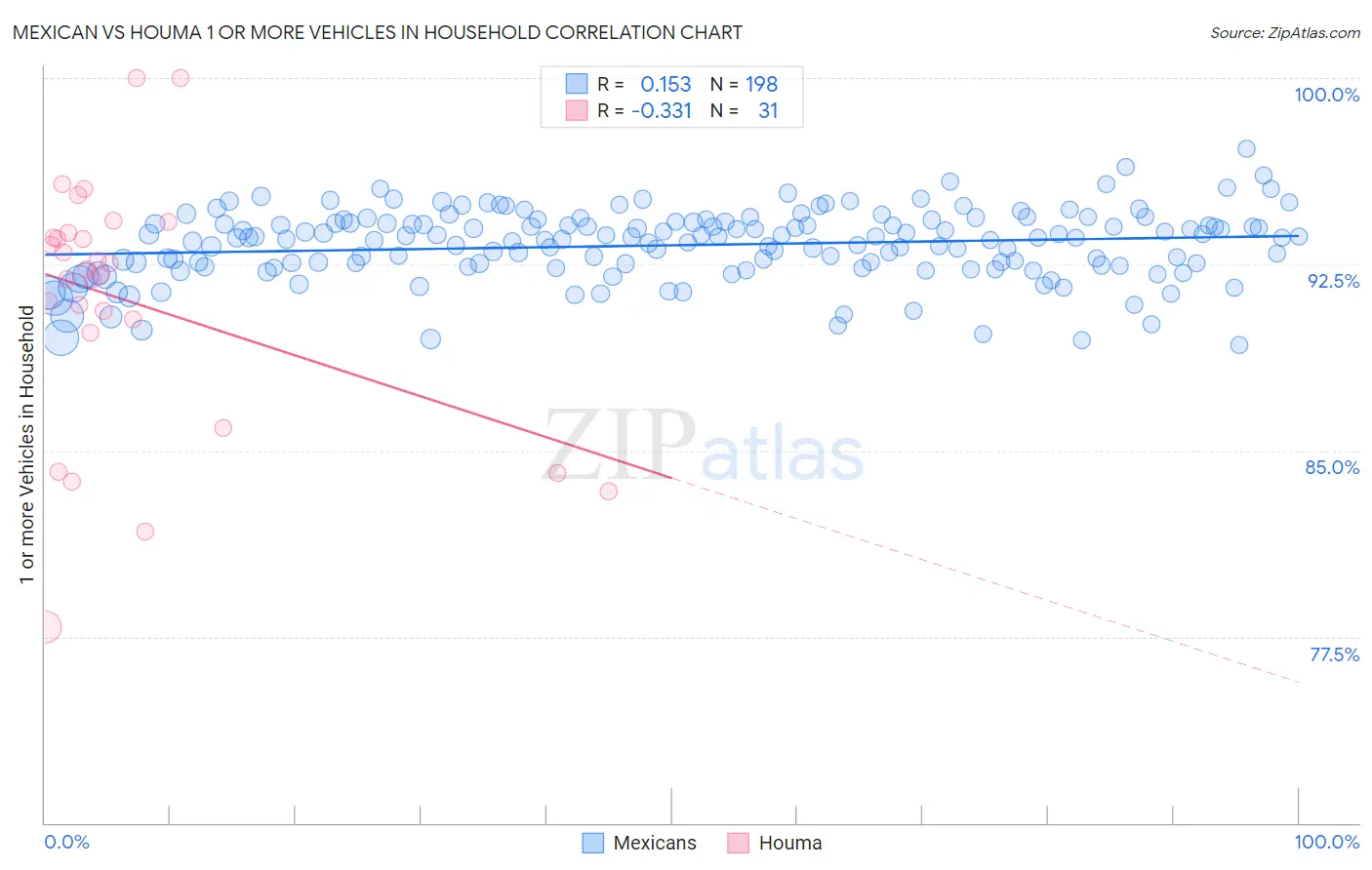 Mexican vs Houma 1 or more Vehicles in Household