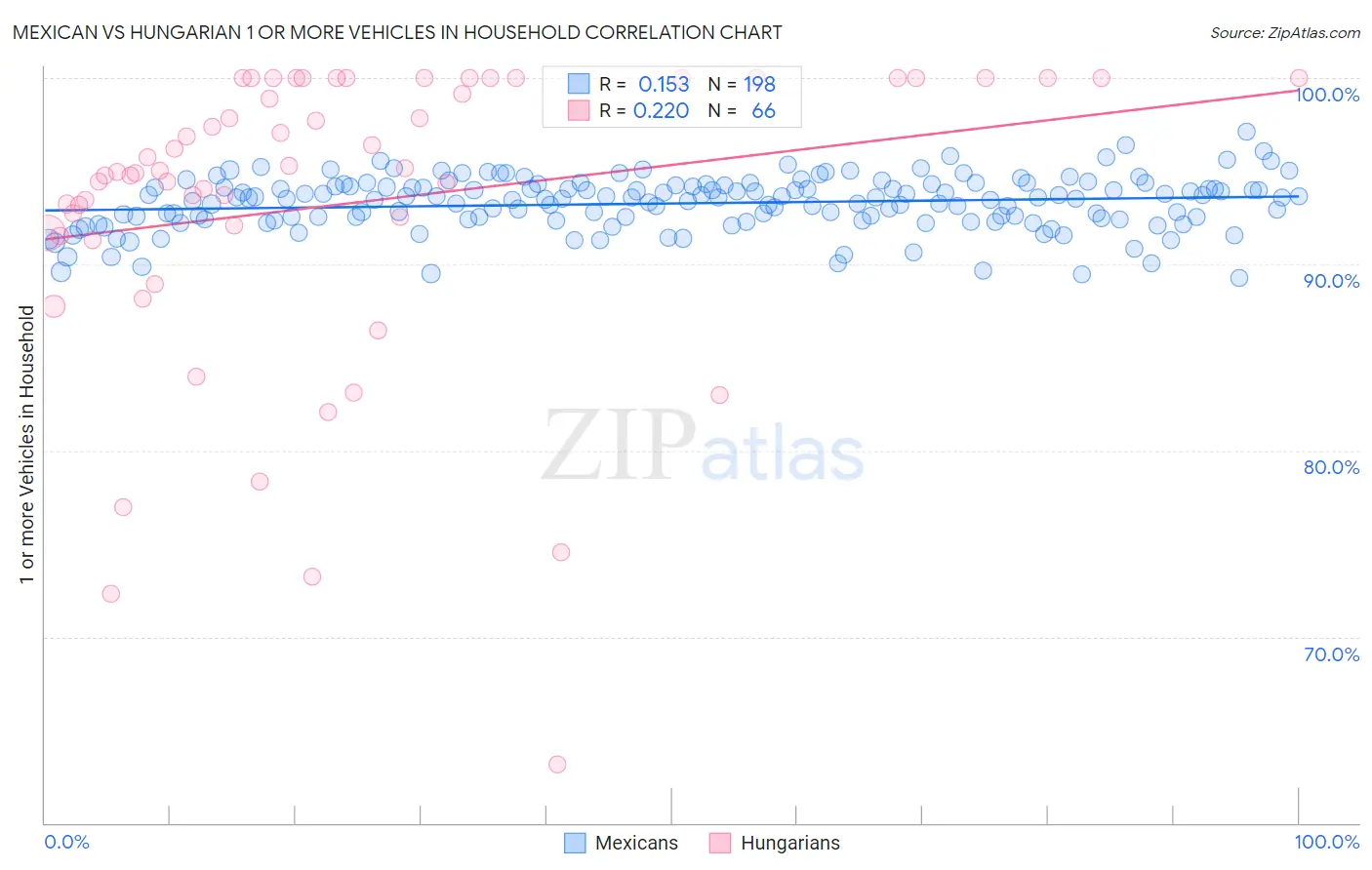 Mexican vs Hungarian 1 or more Vehicles in Household