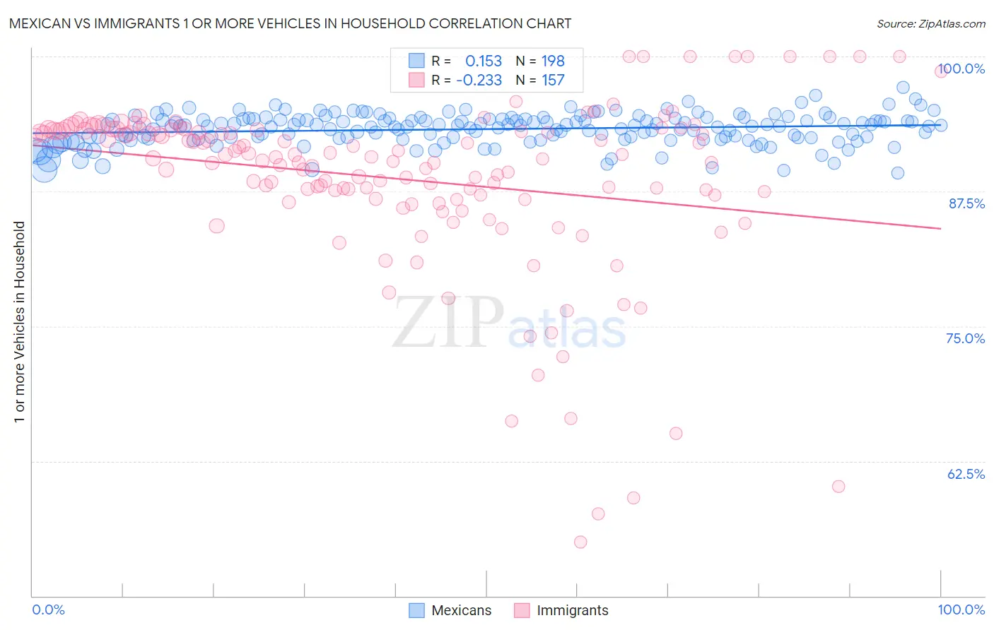Mexican vs Immigrants 1 or more Vehicles in Household