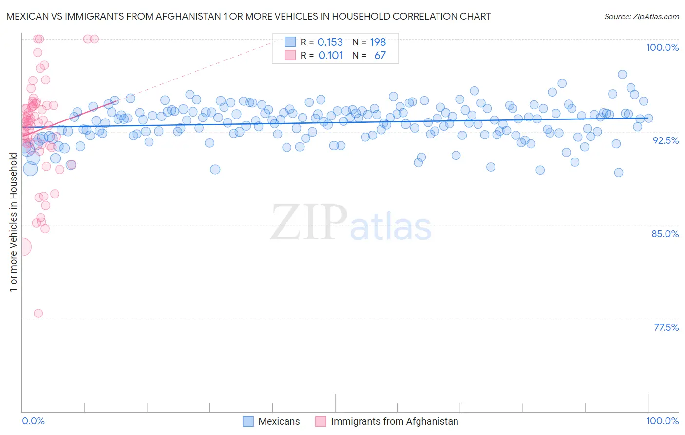 Mexican vs Immigrants from Afghanistan 1 or more Vehicles in Household
