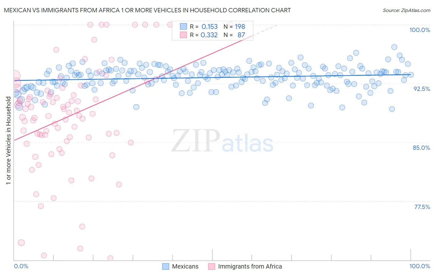 Mexican vs Immigrants from Africa 1 or more Vehicles in Household