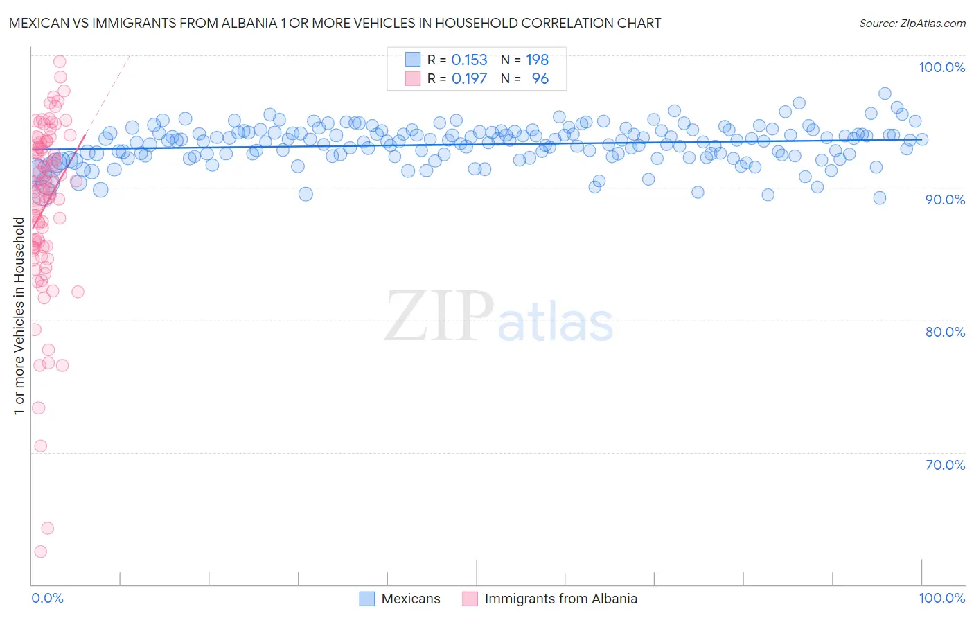 Mexican vs Immigrants from Albania 1 or more Vehicles in Household