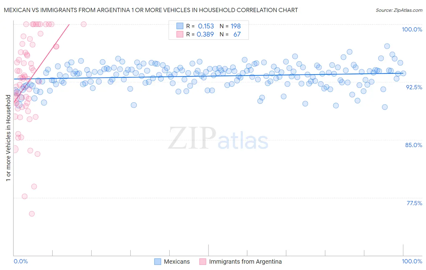 Mexican vs Immigrants from Argentina 1 or more Vehicles in Household