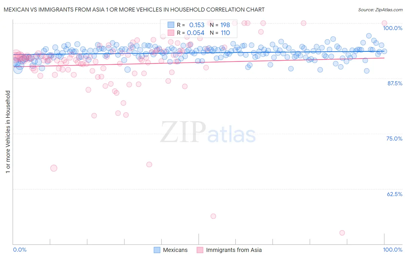 Mexican vs Immigrants from Asia 1 or more Vehicles in Household