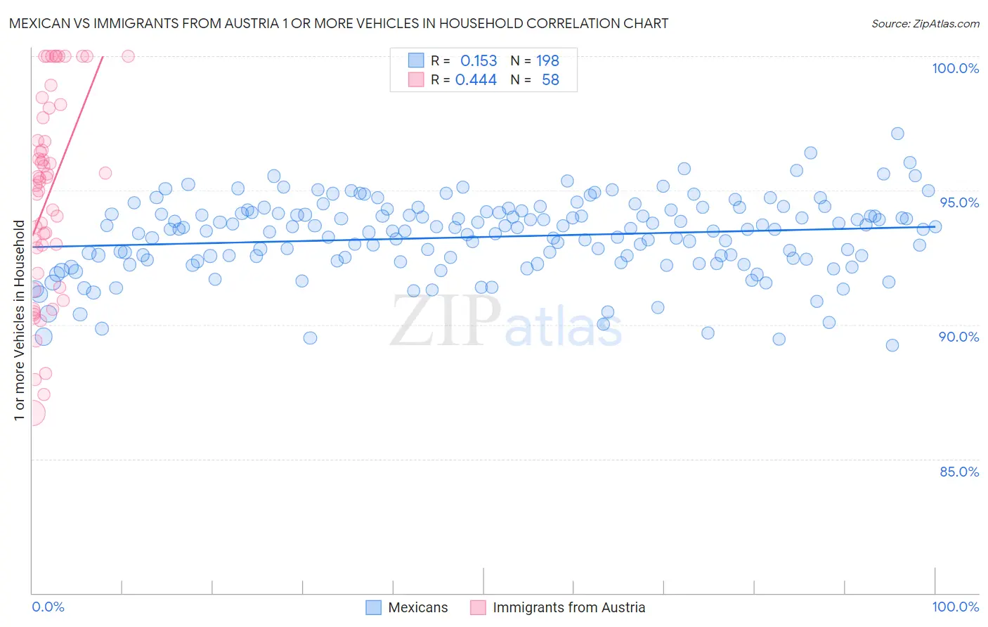 Mexican vs Immigrants from Austria 1 or more Vehicles in Household