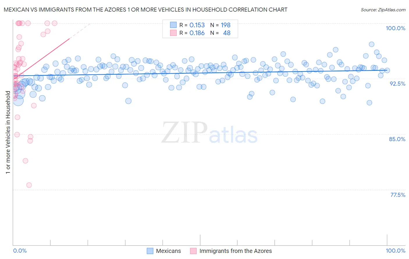 Mexican vs Immigrants from the Azores 1 or more Vehicles in Household