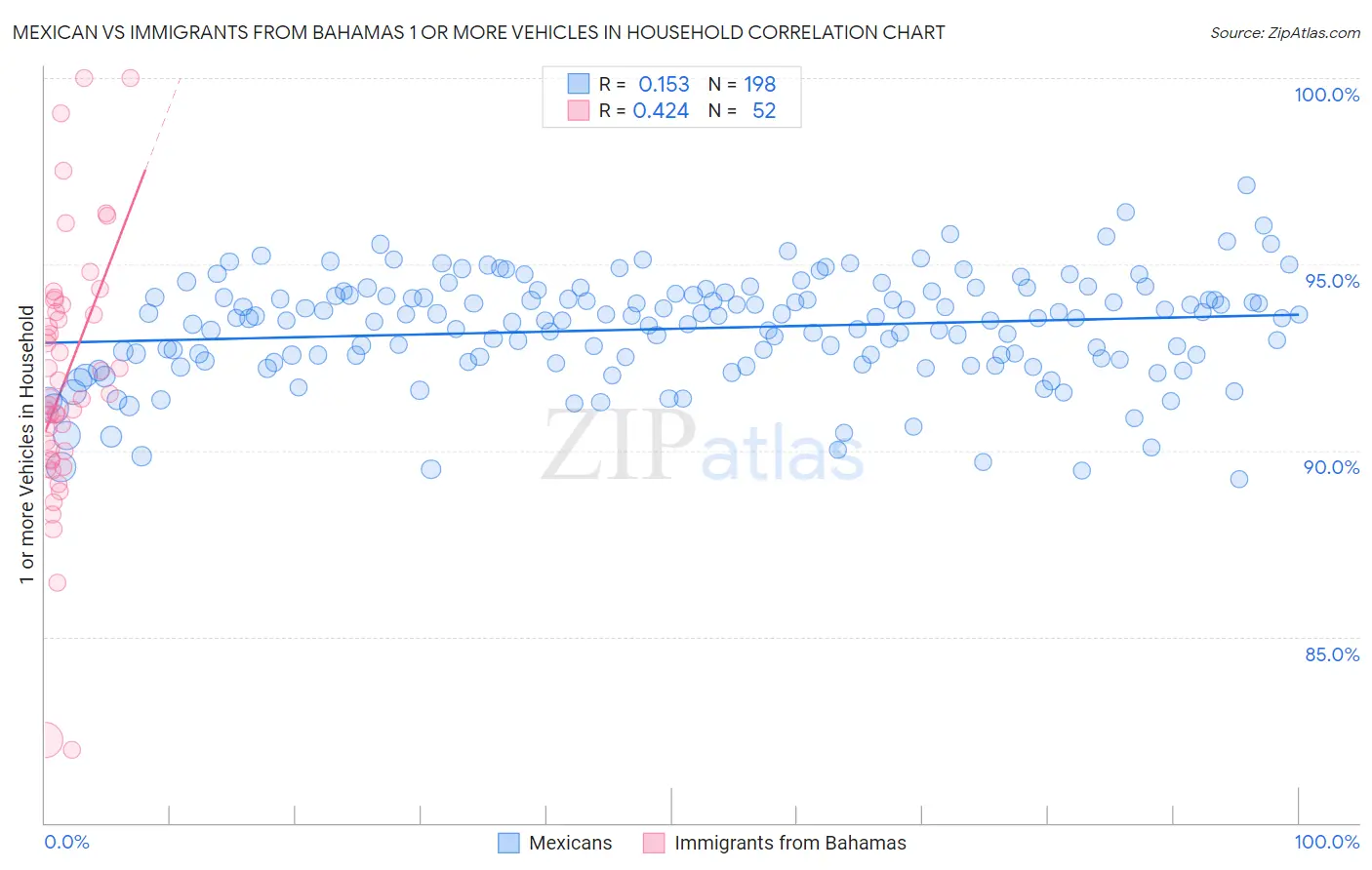 Mexican vs Immigrants from Bahamas 1 or more Vehicles in Household