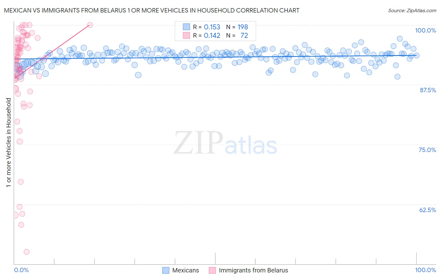 Mexican vs Immigrants from Belarus 1 or more Vehicles in Household