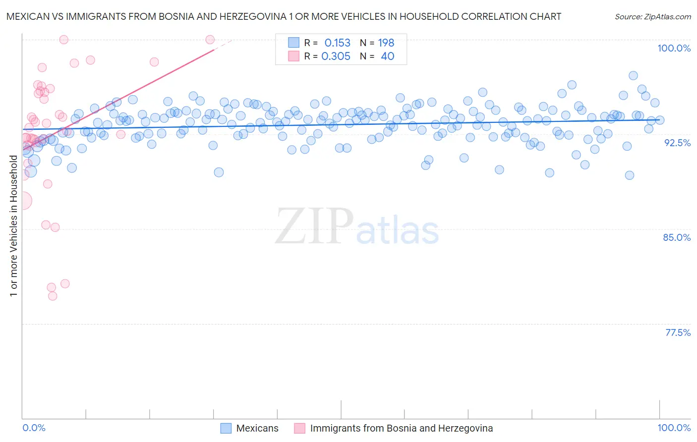 Mexican vs Immigrants from Bosnia and Herzegovina 1 or more Vehicles in Household