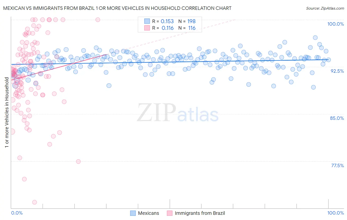 Mexican vs Immigrants from Brazil 1 or more Vehicles in Household