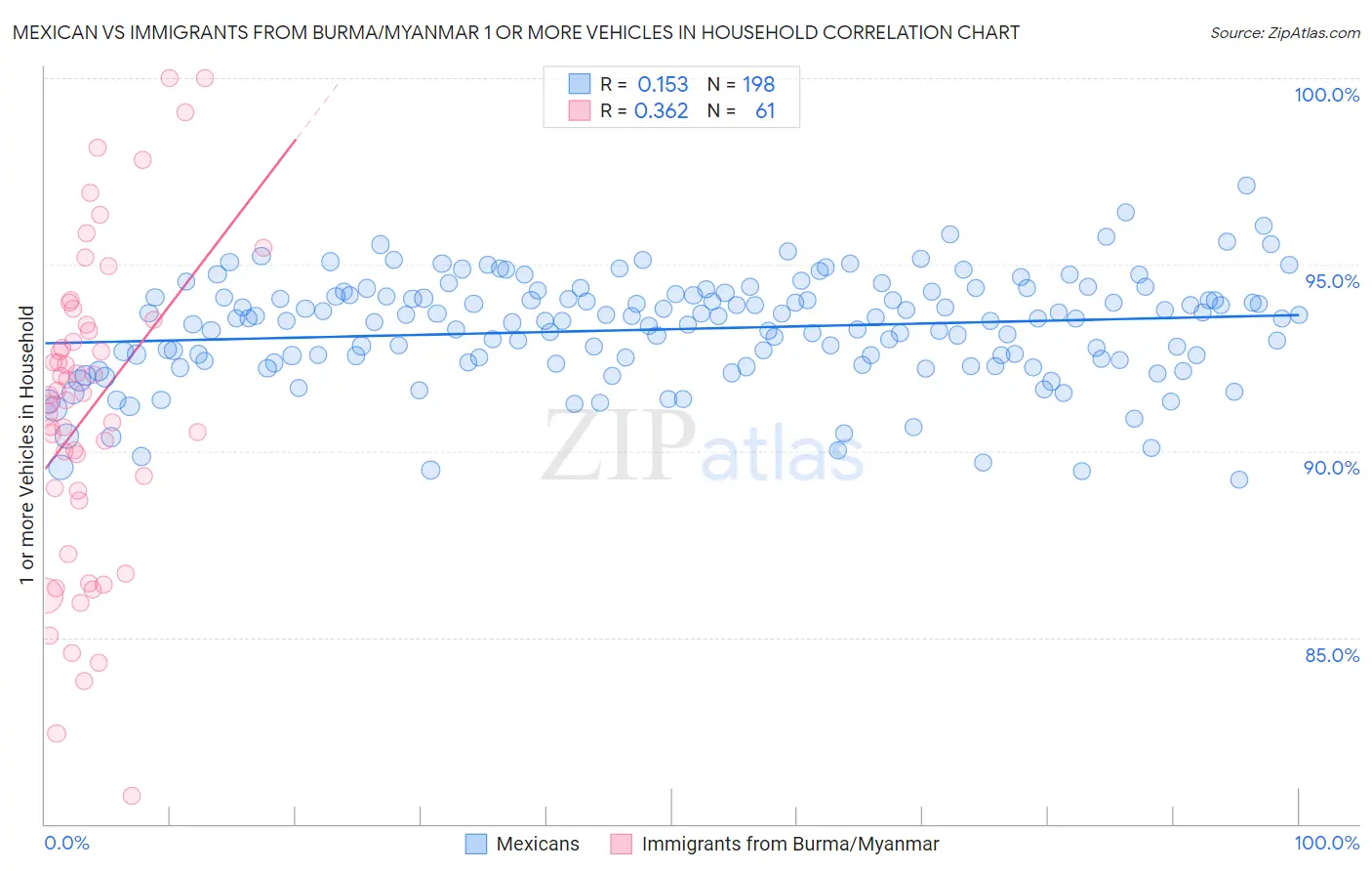Mexican vs Immigrants from Burma/Myanmar 1 or more Vehicles in Household