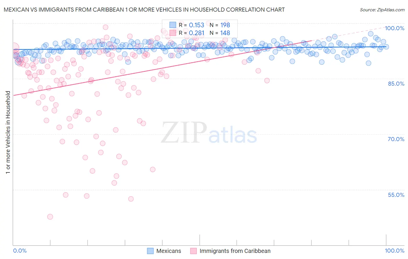Mexican vs Immigrants from Caribbean 1 or more Vehicles in Household