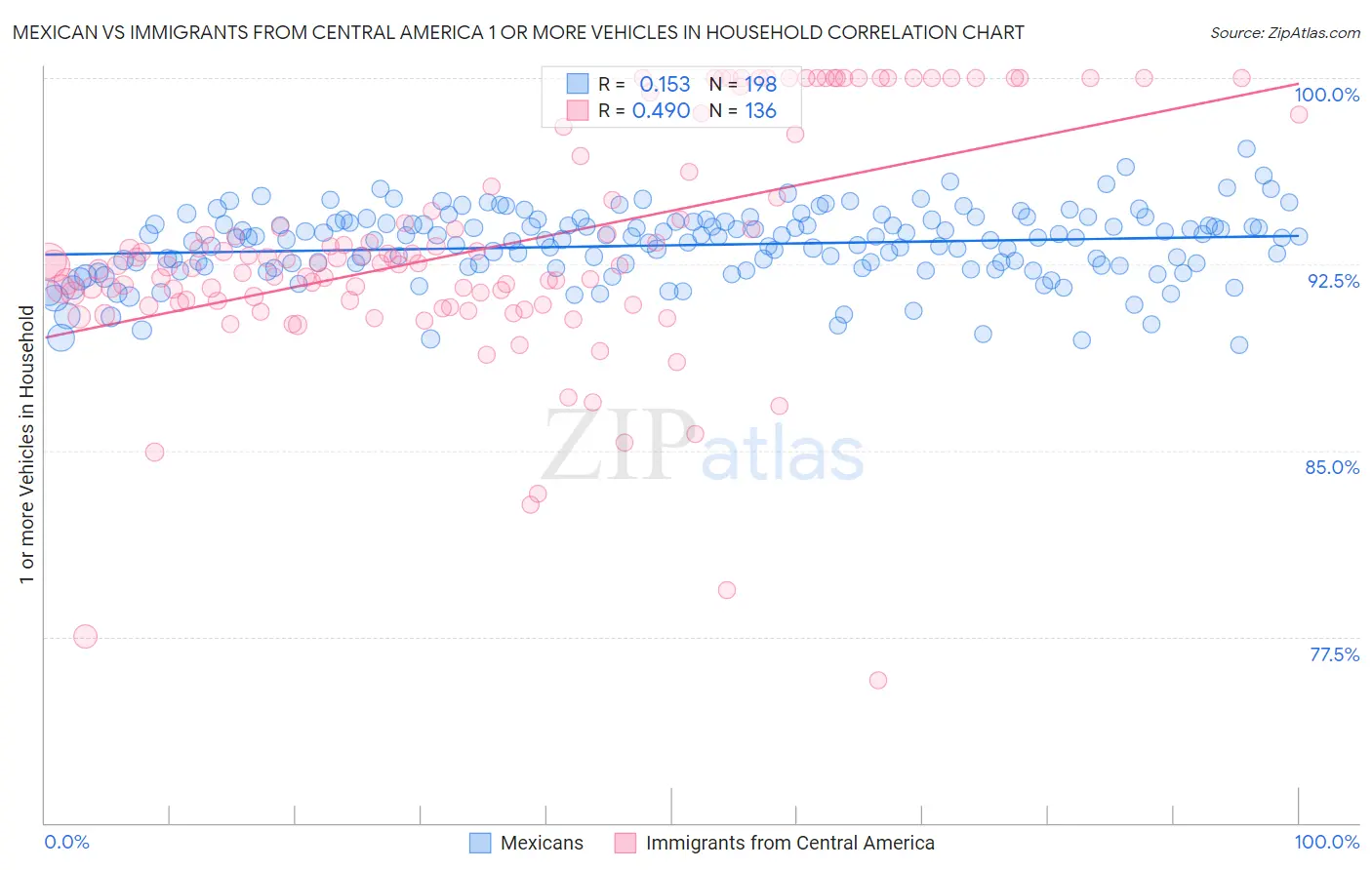 Mexican vs Immigrants from Central America 1 or more Vehicles in Household