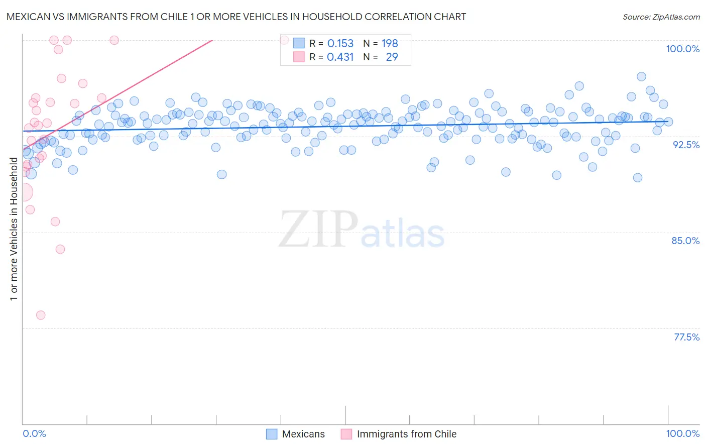 Mexican vs Immigrants from Chile 1 or more Vehicles in Household