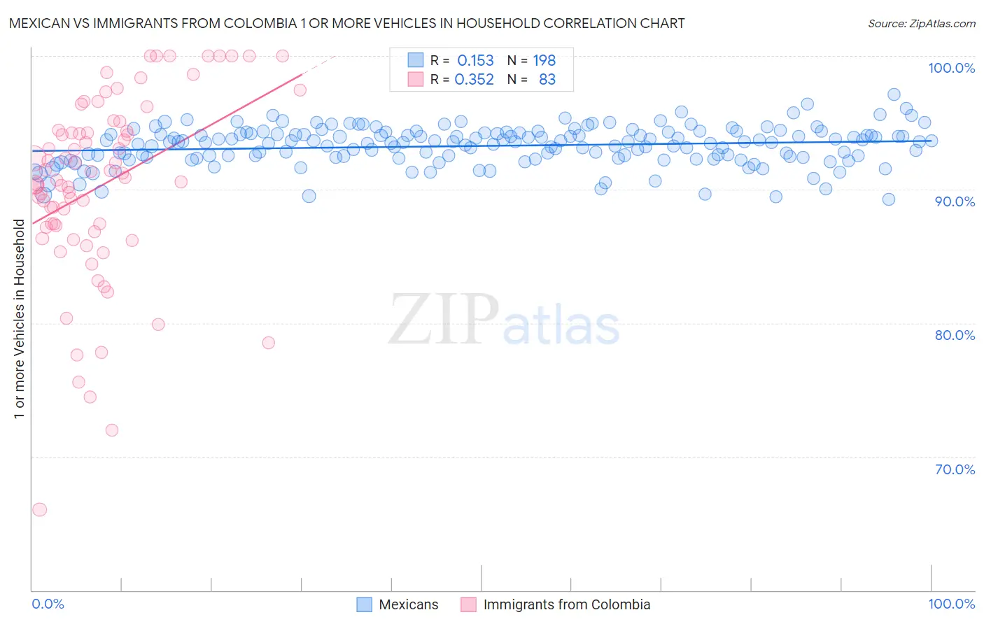 Mexican vs Immigrants from Colombia 1 or more Vehicles in Household