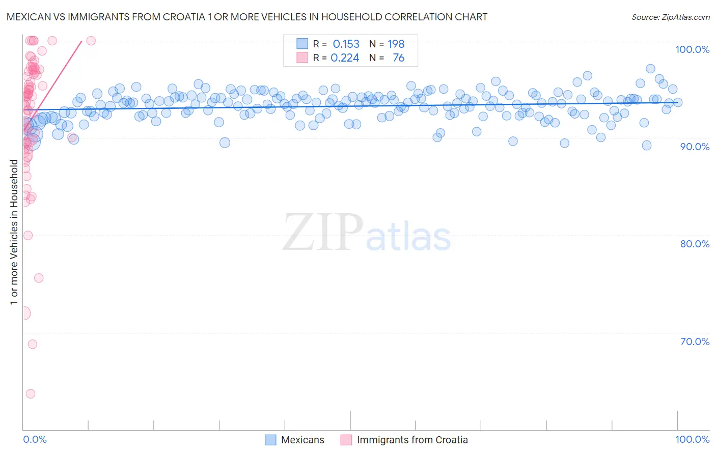 Mexican vs Immigrants from Croatia 1 or more Vehicles in Household