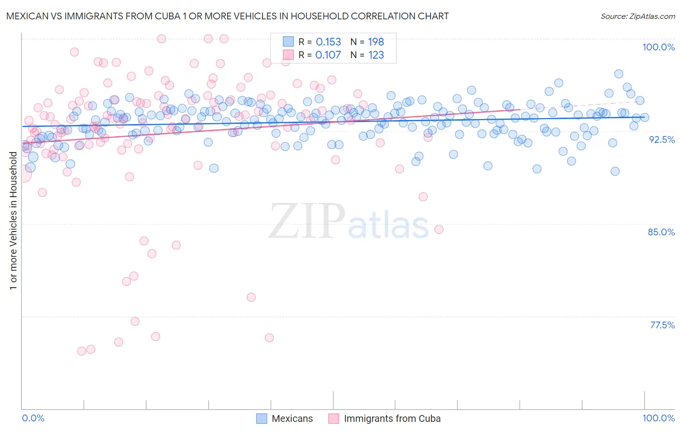 Mexican vs Immigrants from Cuba 1 or more Vehicles in Household