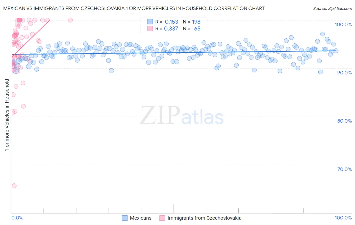 Mexican vs Immigrants from Czechoslovakia 1 or more Vehicles in Household