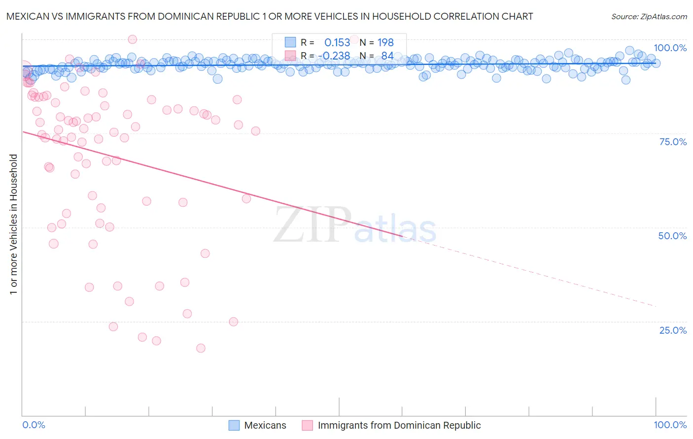 Mexican vs Immigrants from Dominican Republic 1 or more Vehicles in Household