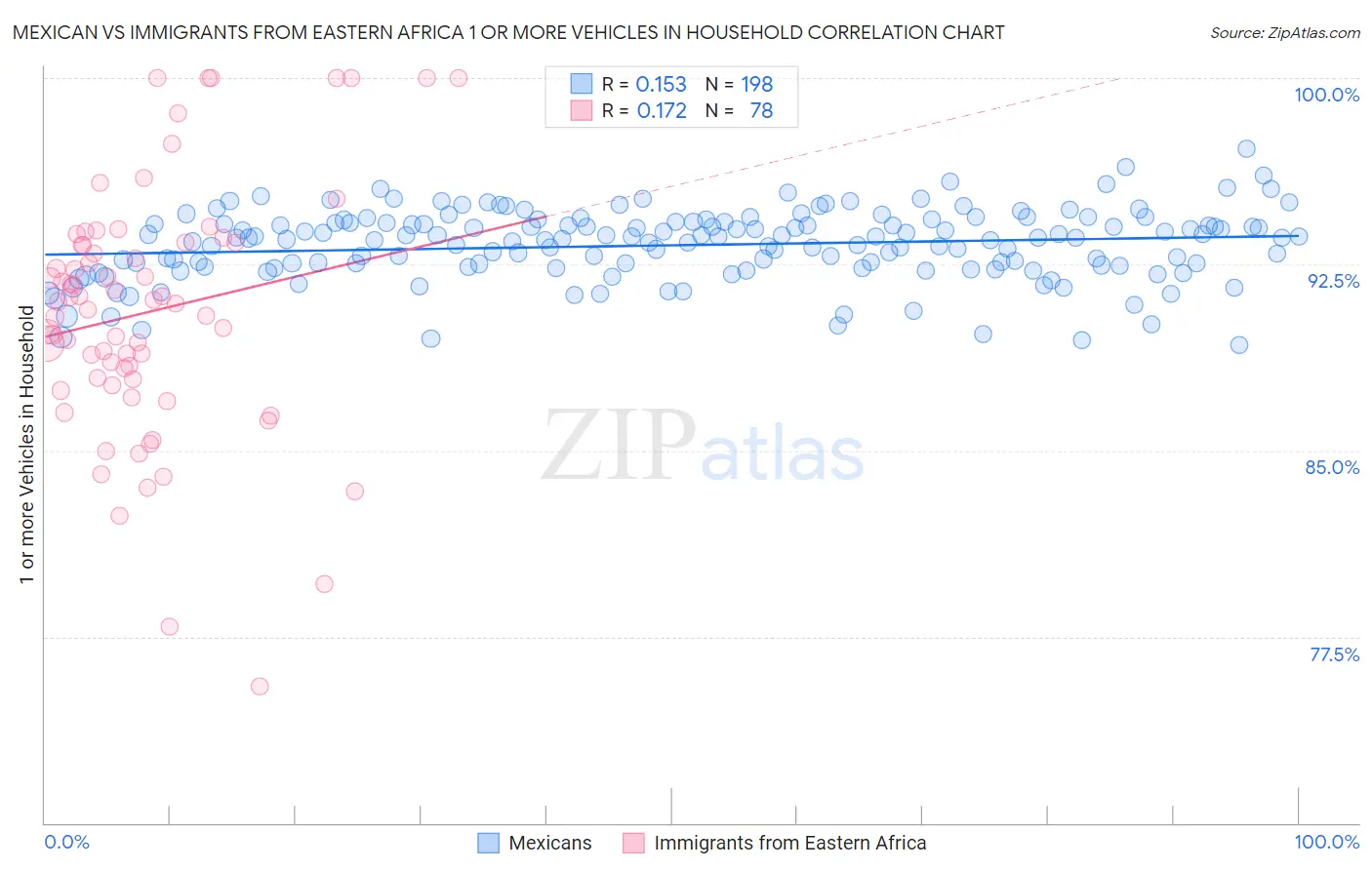 Mexican vs Immigrants from Eastern Africa 1 or more Vehicles in Household