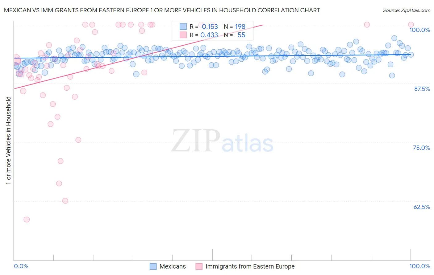 Mexican vs Immigrants from Eastern Europe 1 or more Vehicles in Household