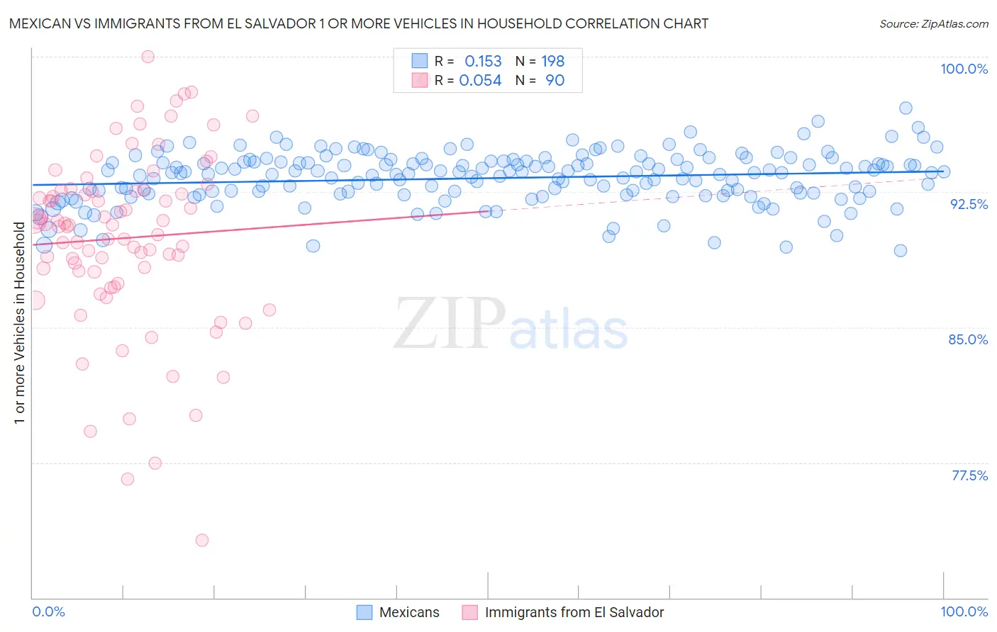 Mexican vs Immigrants from El Salvador 1 or more Vehicles in Household