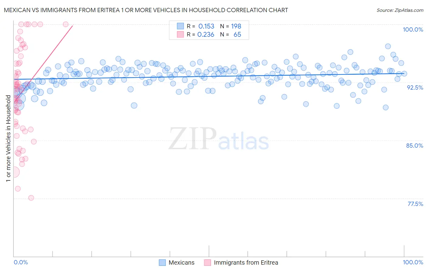 Mexican vs Immigrants from Eritrea 1 or more Vehicles in Household