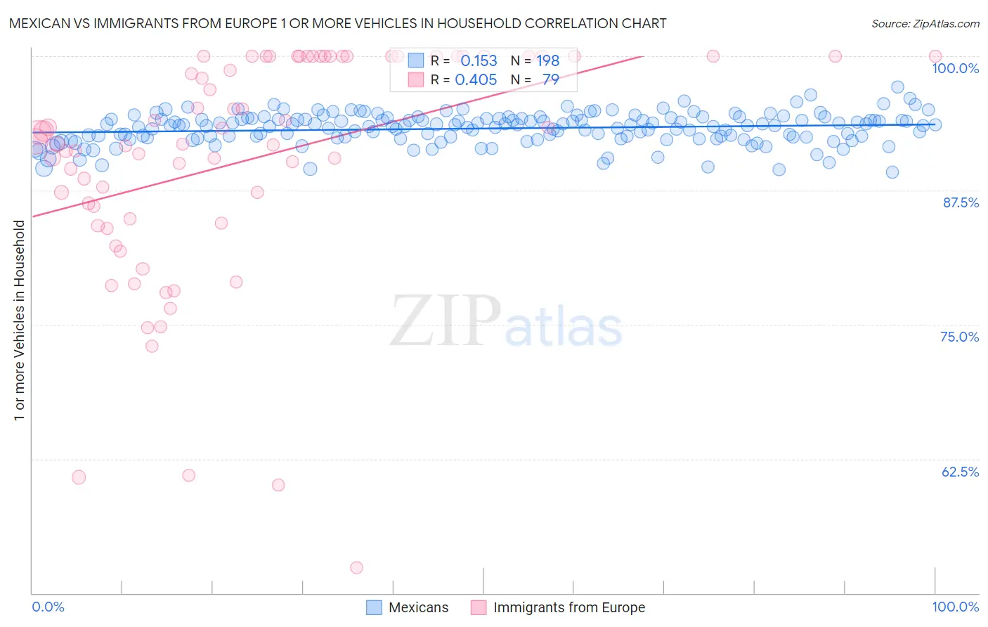 Mexican vs Immigrants from Europe 1 or more Vehicles in Household