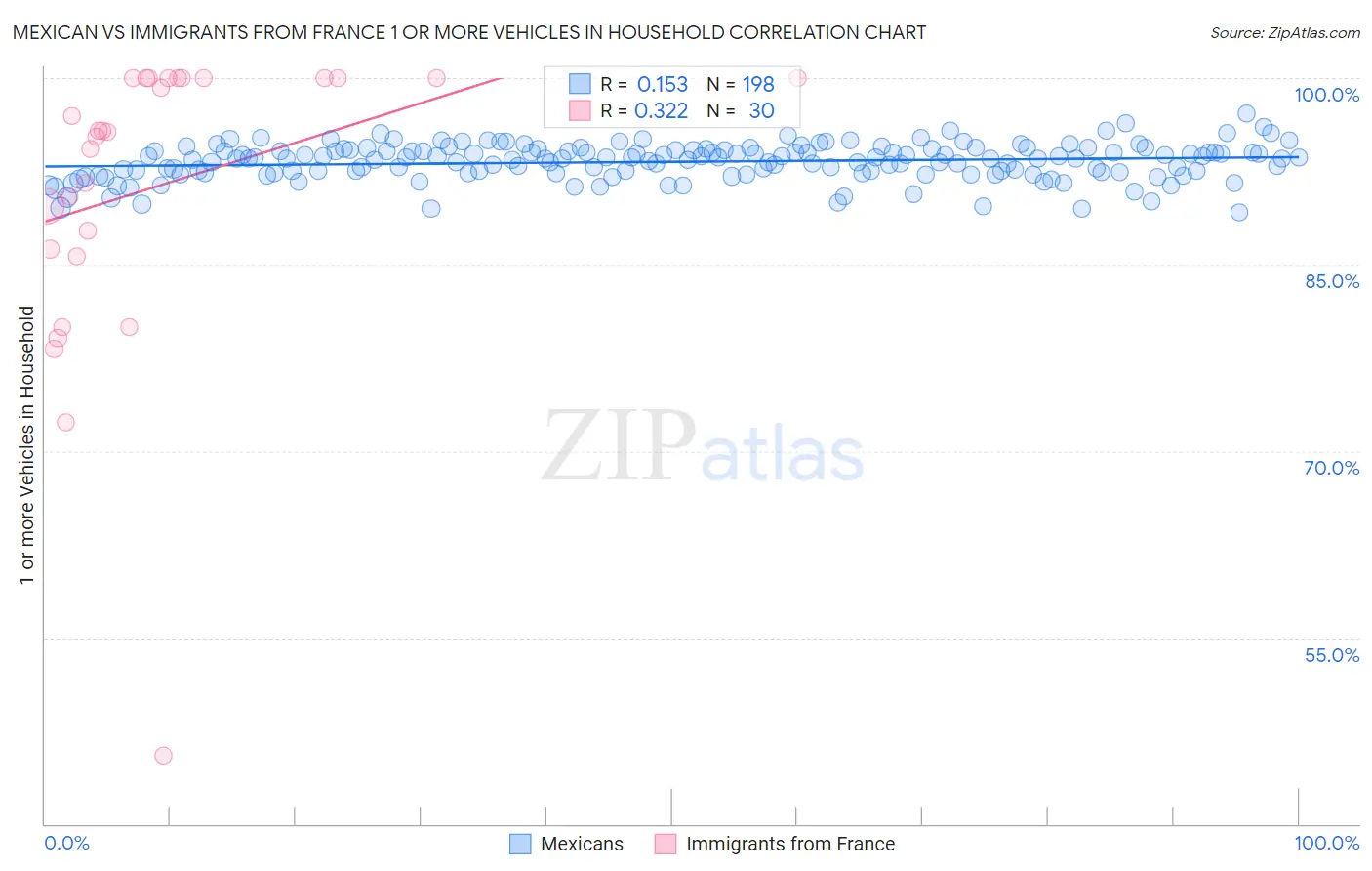 Mexican vs Immigrants from France 1 or more Vehicles in Household