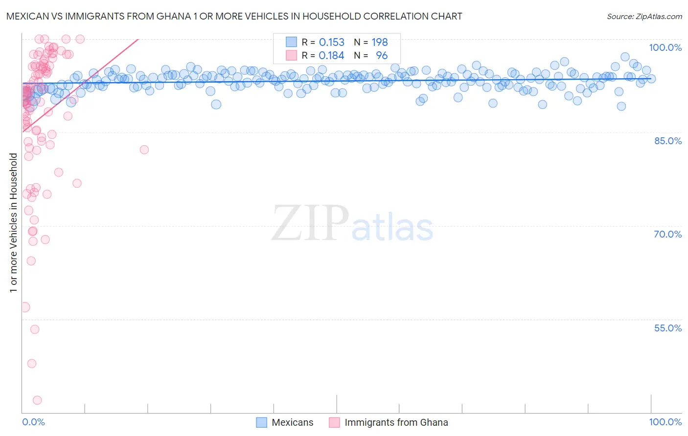 Mexican vs Immigrants from Ghana 1 or more Vehicles in Household