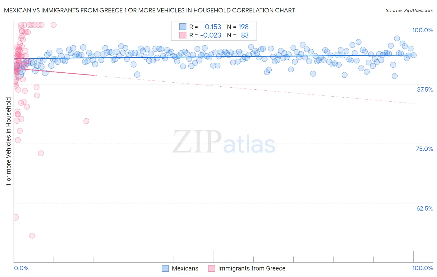 Mexican vs Immigrants from Greece 1 or more Vehicles in Household