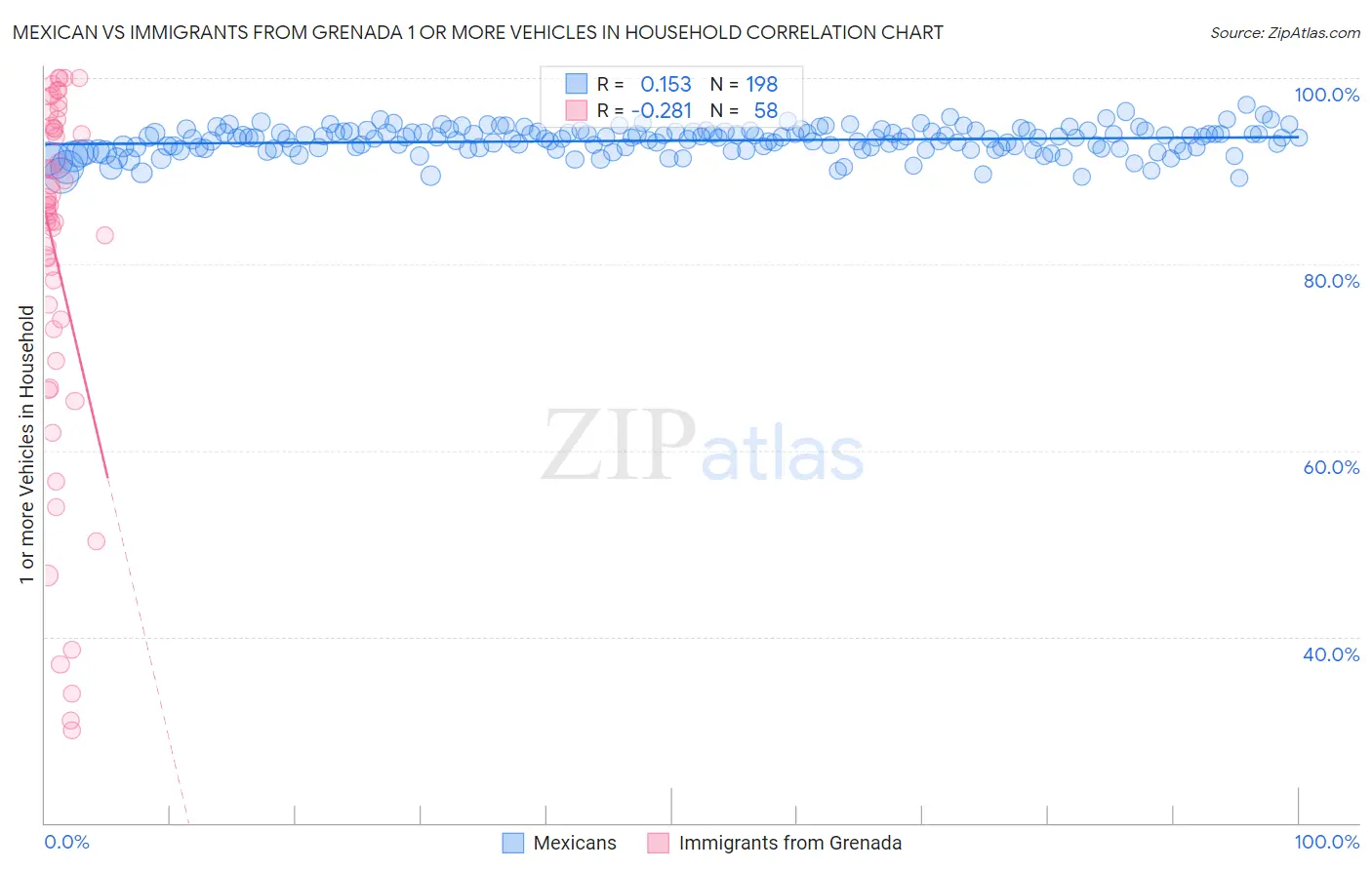 Mexican vs Immigrants from Grenada 1 or more Vehicles in Household