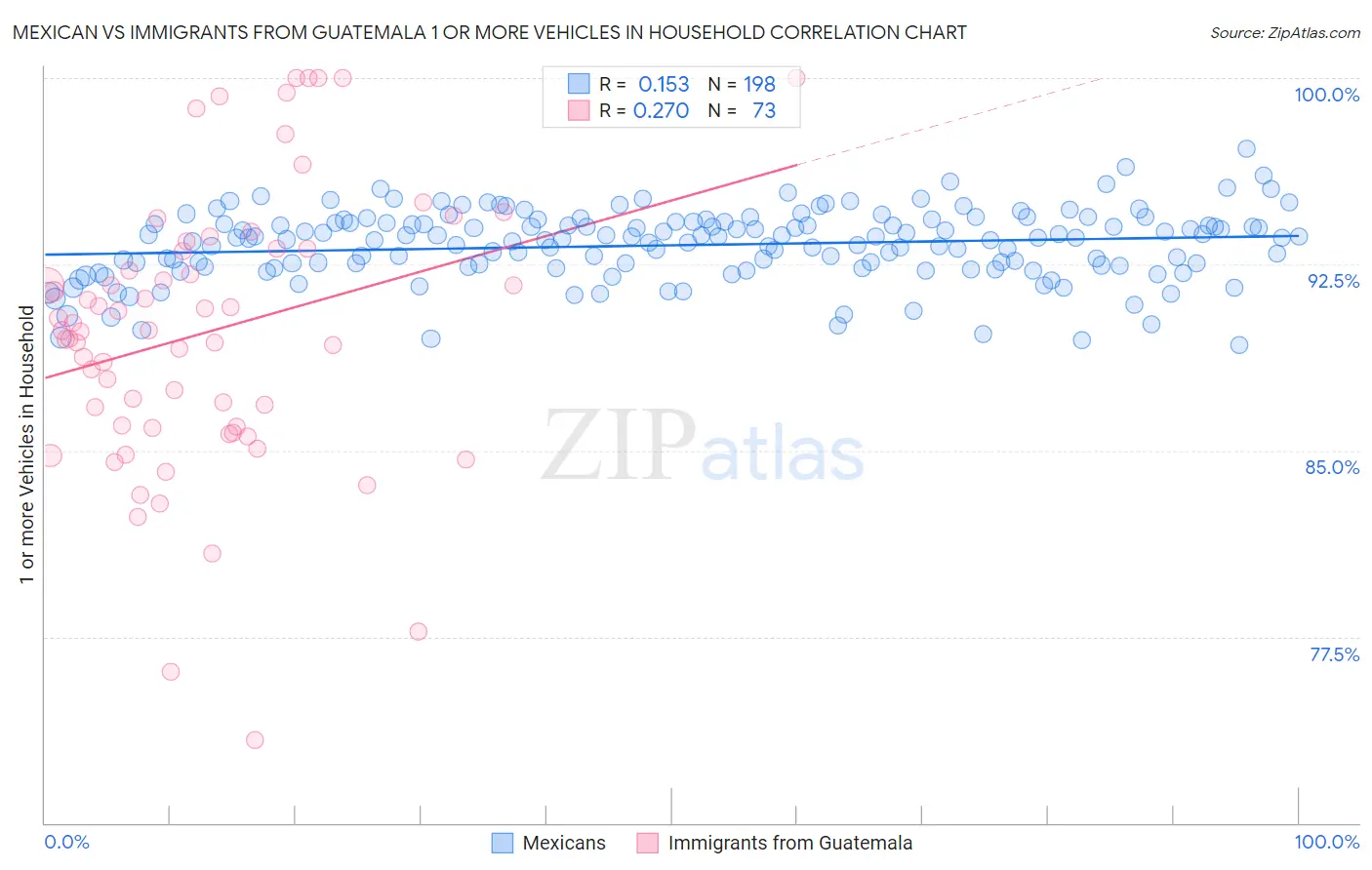 Mexican vs Immigrants from Guatemala 1 or more Vehicles in Household