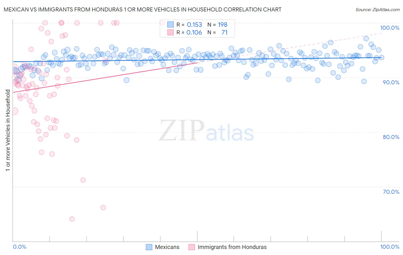 Mexican vs Immigrants from Honduras 1 or more Vehicles in Household