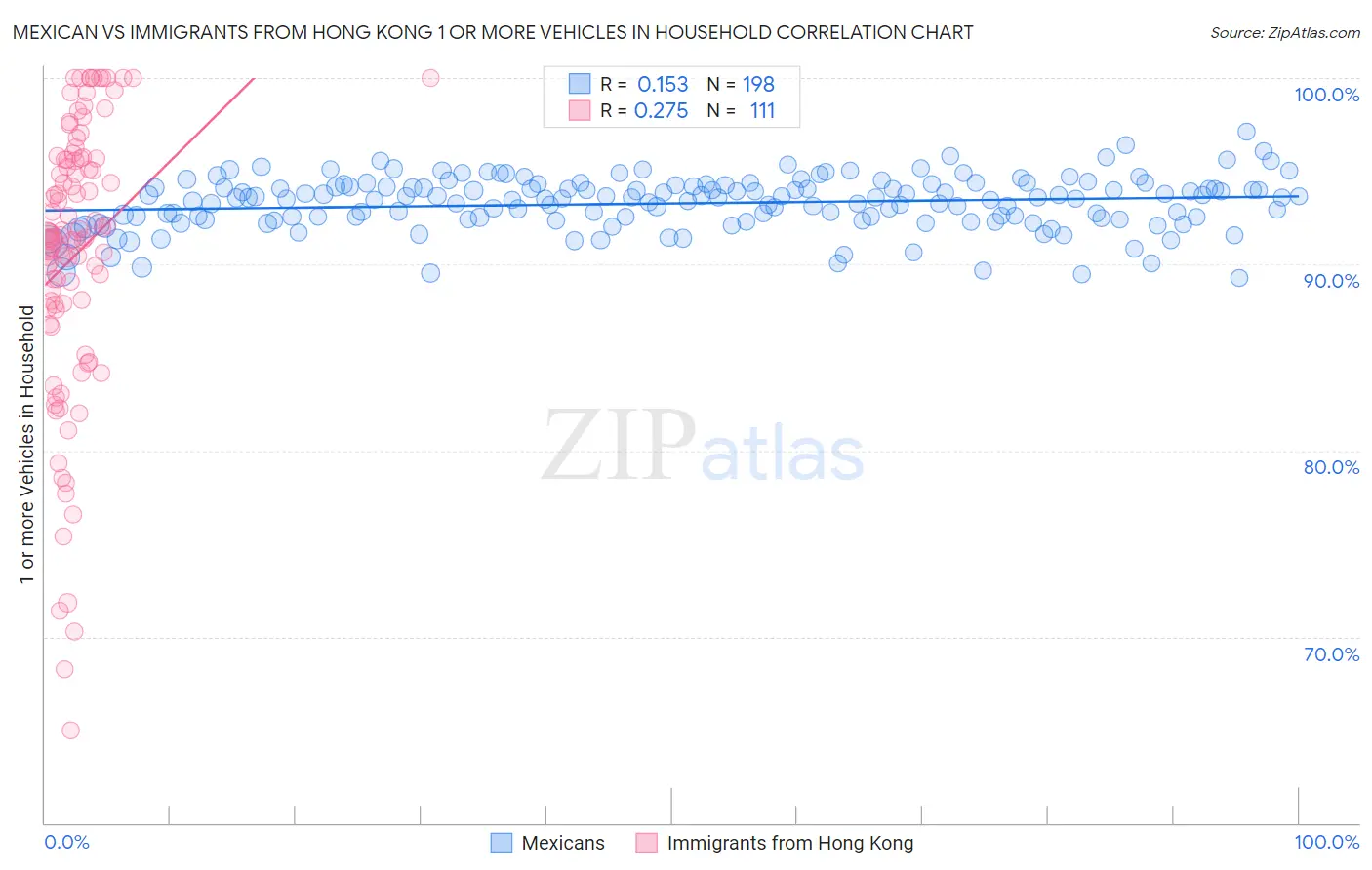 Mexican vs Immigrants from Hong Kong 1 or more Vehicles in Household