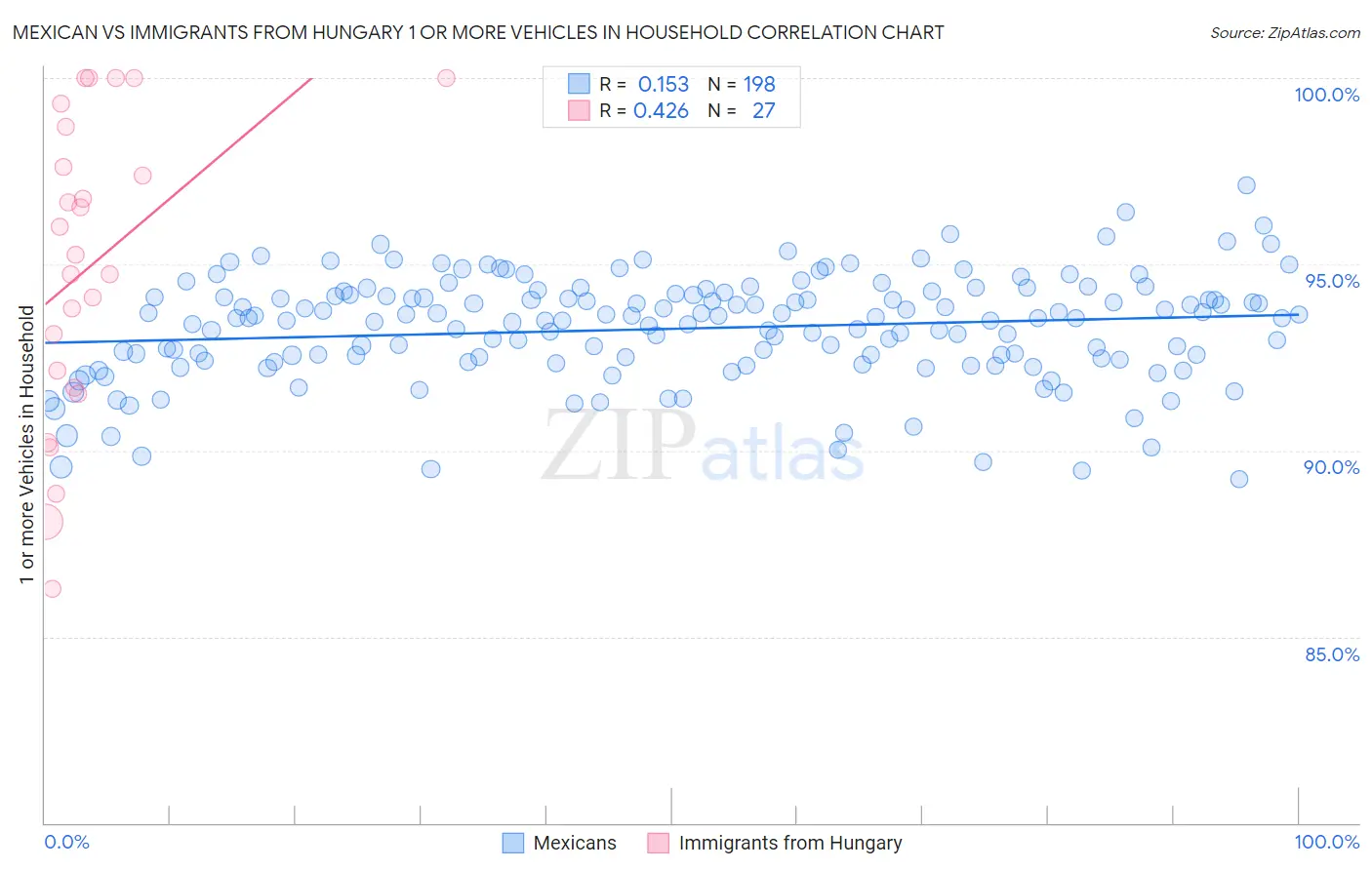 Mexican vs Immigrants from Hungary 1 or more Vehicles in Household
