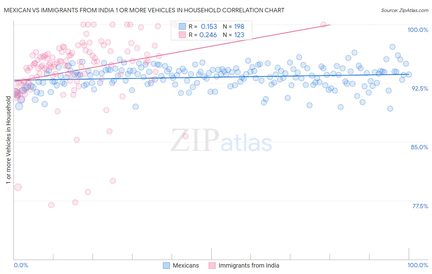 Mexican vs Immigrants from India 1 or more Vehicles in Household