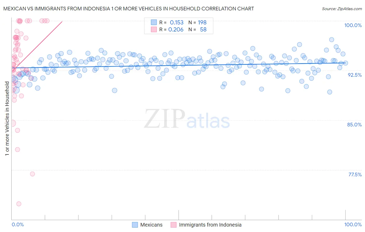 Mexican vs Immigrants from Indonesia 1 or more Vehicles in Household
