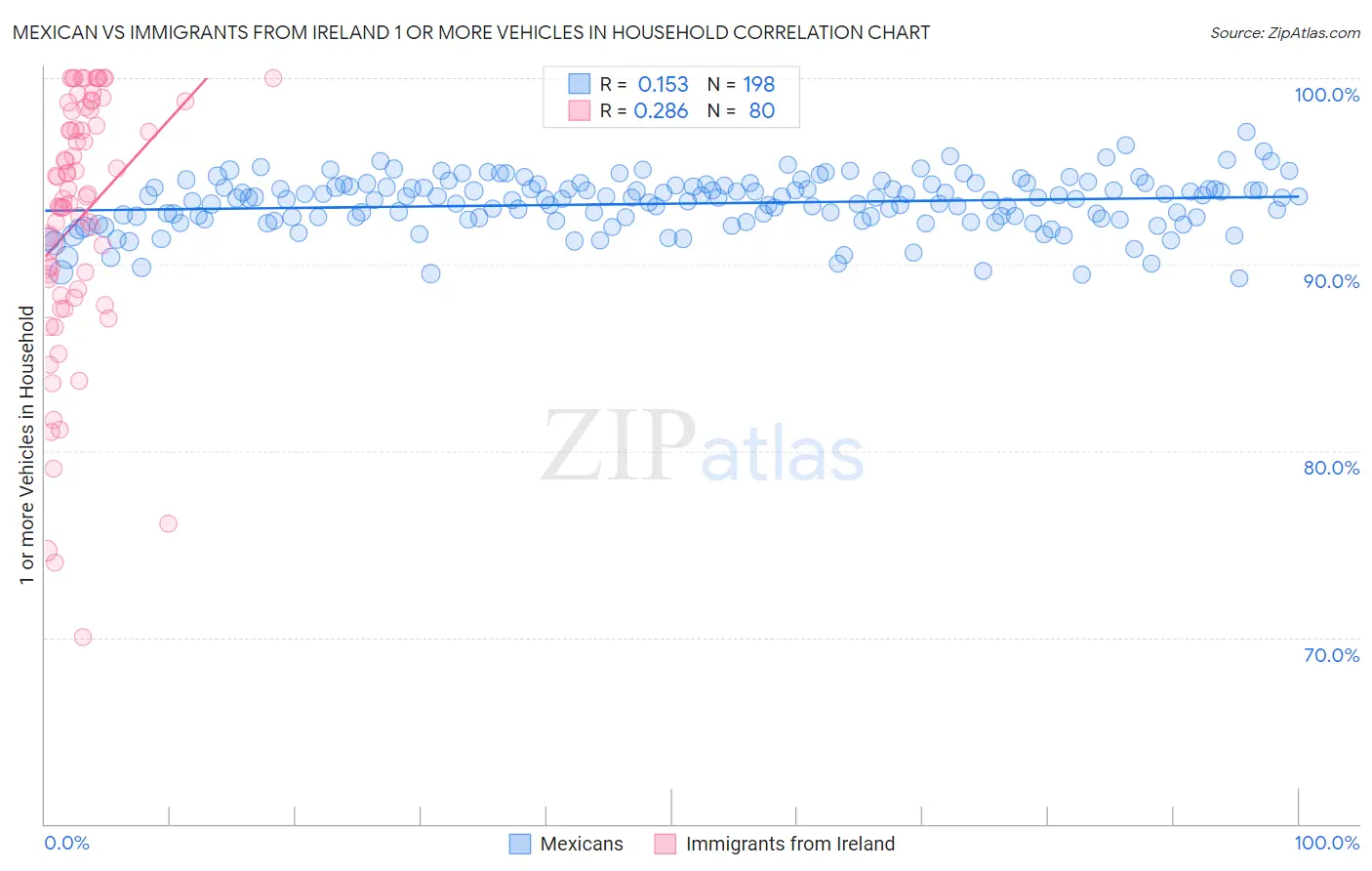 Mexican vs Immigrants from Ireland 1 or more Vehicles in Household